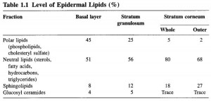 Level of epidermal lipids